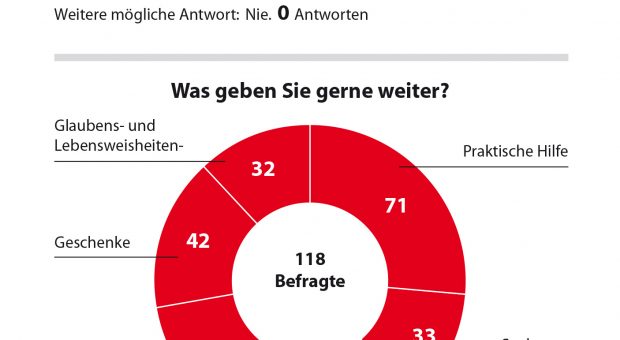 Ergebnis unserer Umfrage beim Evangelischen Kirchentag 2017 in Berlin
